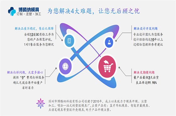 智能手環(huán)私模定制——博騰納注塑模具廠13年經驗更專業(yè)對接您的需求