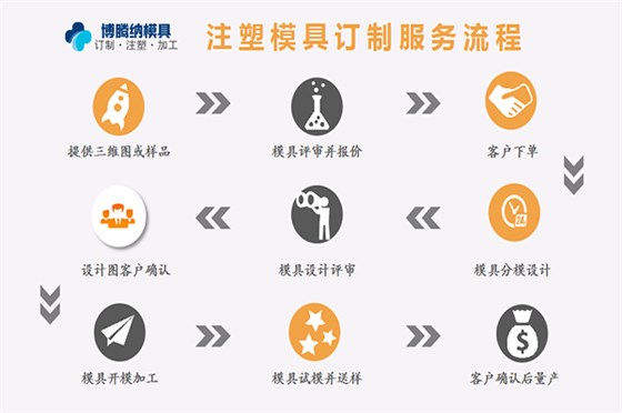 博騰納塑膠模具廠——13道QC質檢，保障手環(huán)質量上乘