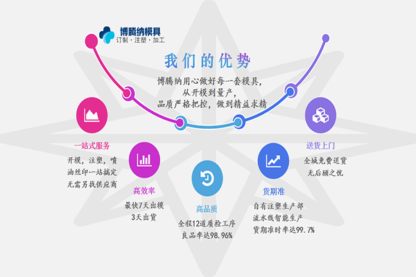 注塑模具制造廠——競爭市場份額，博騰納脫穎而出