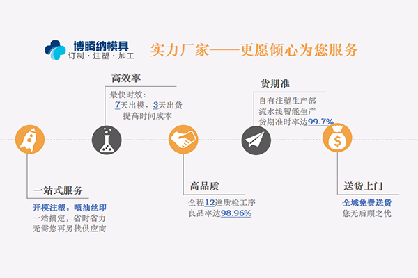 塑膠模具制造廠——博騰納只做高品質(zhì)